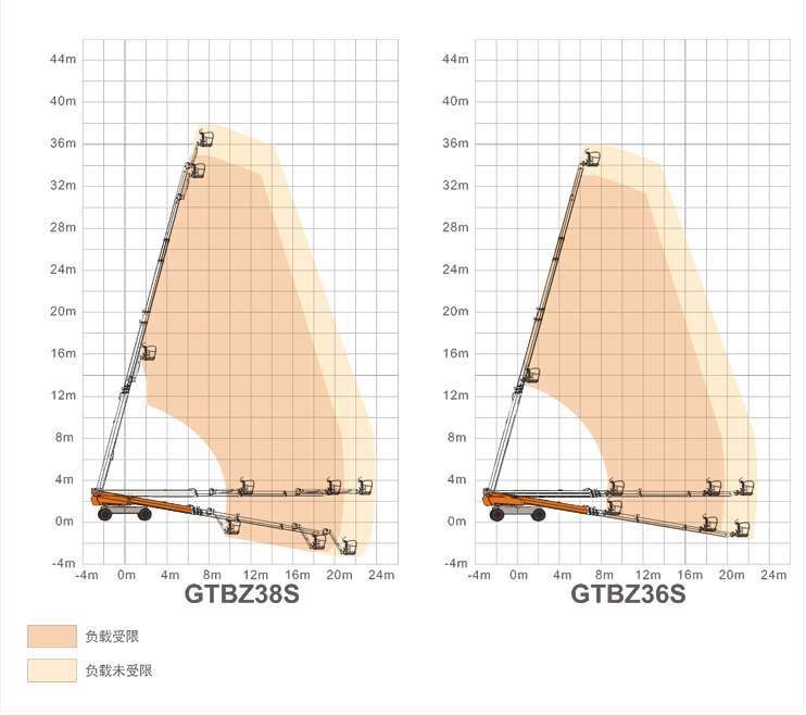 貴陽升降平臺(tái)GTBZ38S/GTBZ36S規(guī)格參數(shù)