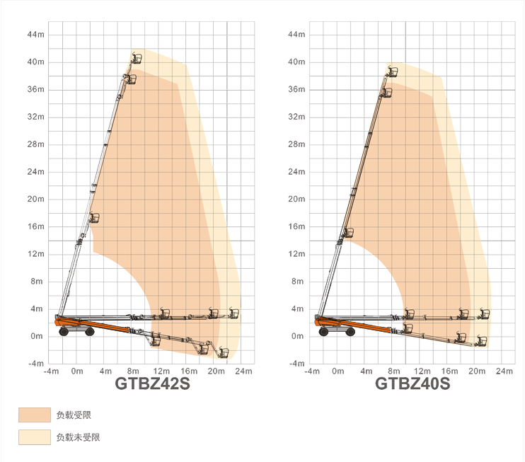 北京升降平臺GTBZ42S/GTBZ40S規(guī)格參數